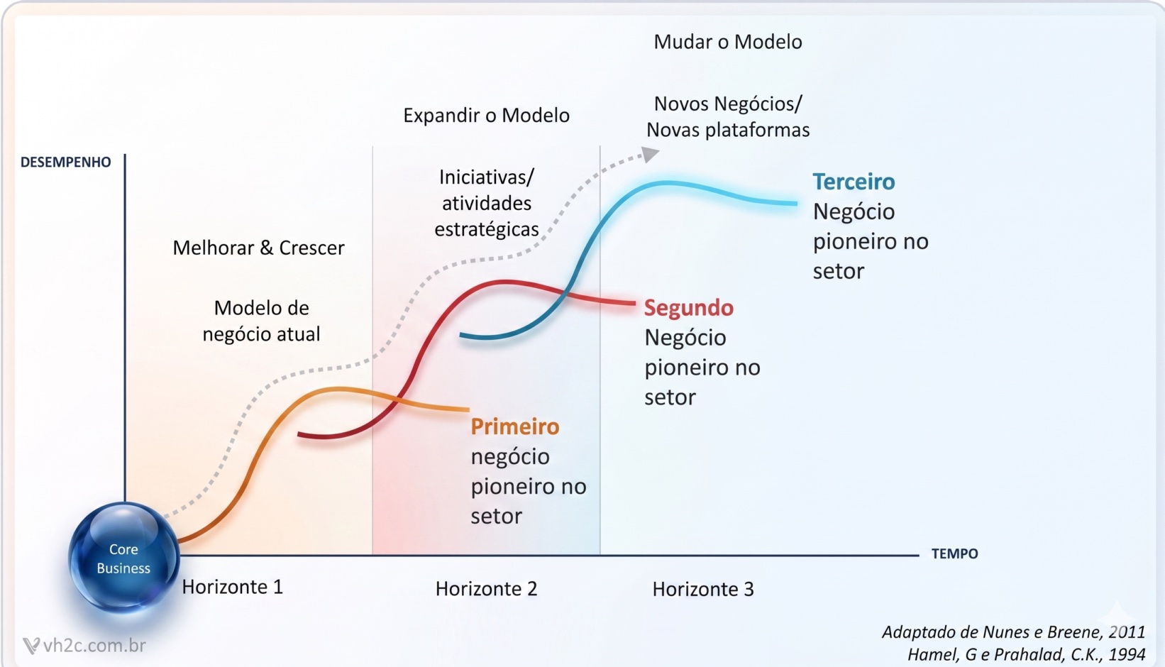 Conceito de Ambidestria Organizacional da VH2C